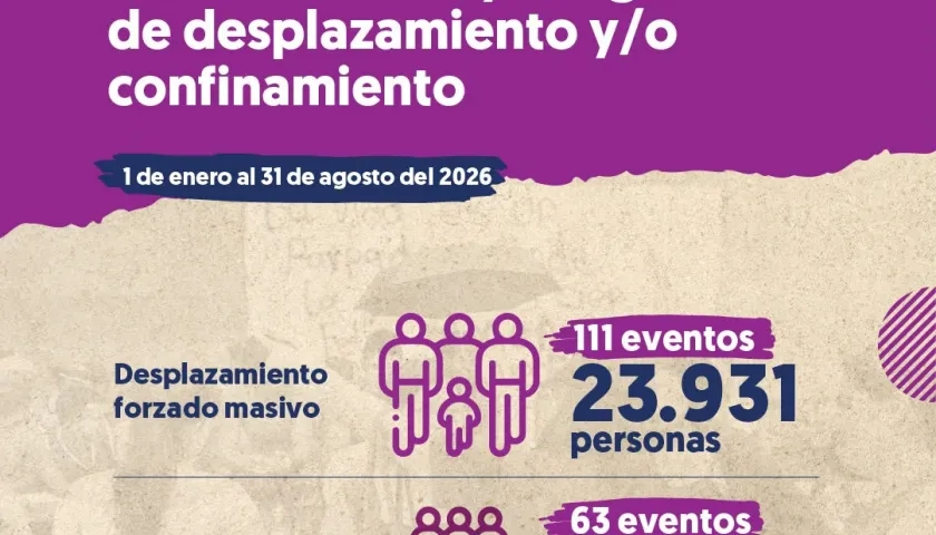 Desplazamiento forzado y confinamiento este año en todo el país.