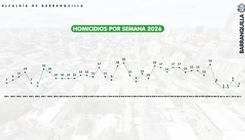 La tendencia de las cifras de homicidio.