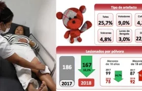 En este cuadro se observa las cifras de vigilancia sobre la pólvora en Colombia.