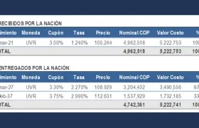 Tes recibidos y entregados por la Nación.