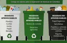 Estos son los colores para la separación de residuos.