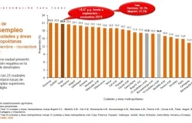 Escala de desempleo en Barranquilla.