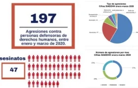 Un total de 47 líderes fueron asesinados entre enero y marzo de 2020.
