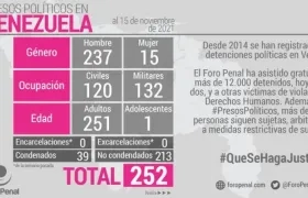 252 es el número de presos políticos en Venezuela.