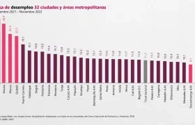 Tasa de desempleo en Colombia, según ciudades.