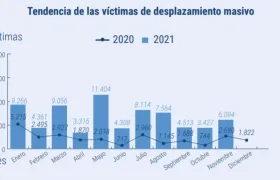 Durante enero y noviembre de 2021, al menos 72.300 personas han sido forzadas a desplazarse en 159 emergencias masivas.