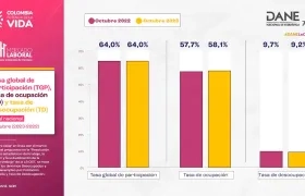 Las cifras de desempleo de octubre de 2023 frente a las del mismo mes en 2022