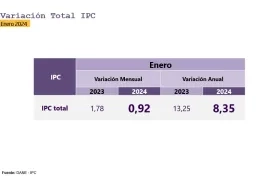 Variación anual IPC a enero de 2024