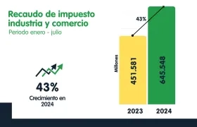 Impuestos predial e industria y comercio.