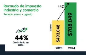 El recaudo en el impuesto.
