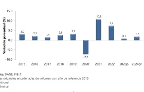 Estadísticas del Dane.