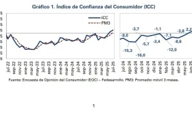 Índice de Confianza del Consumidor.