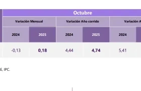 Inflación en octubre.