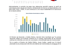 Bonos Globales  emitidos por el Ministerio de Hacienda