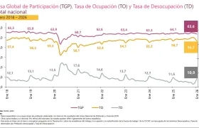 Tasa de desempleo en el país.