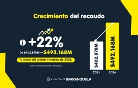 Crecimiento del recaudo del predial