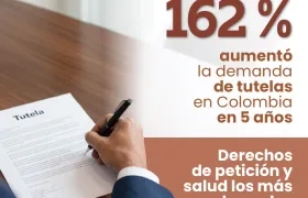 Las tutelas instauradas aumentaron exponencialmente en los últimos años en Colombia. 