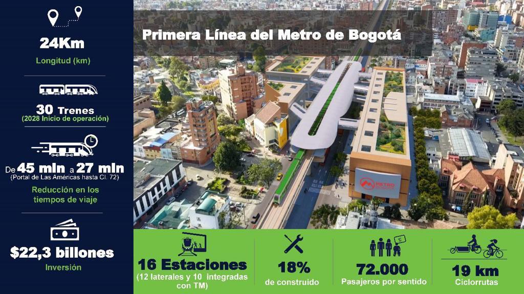 La primera línea del metro avanza en un 18,26%. según la alcaldesa Claudia López.