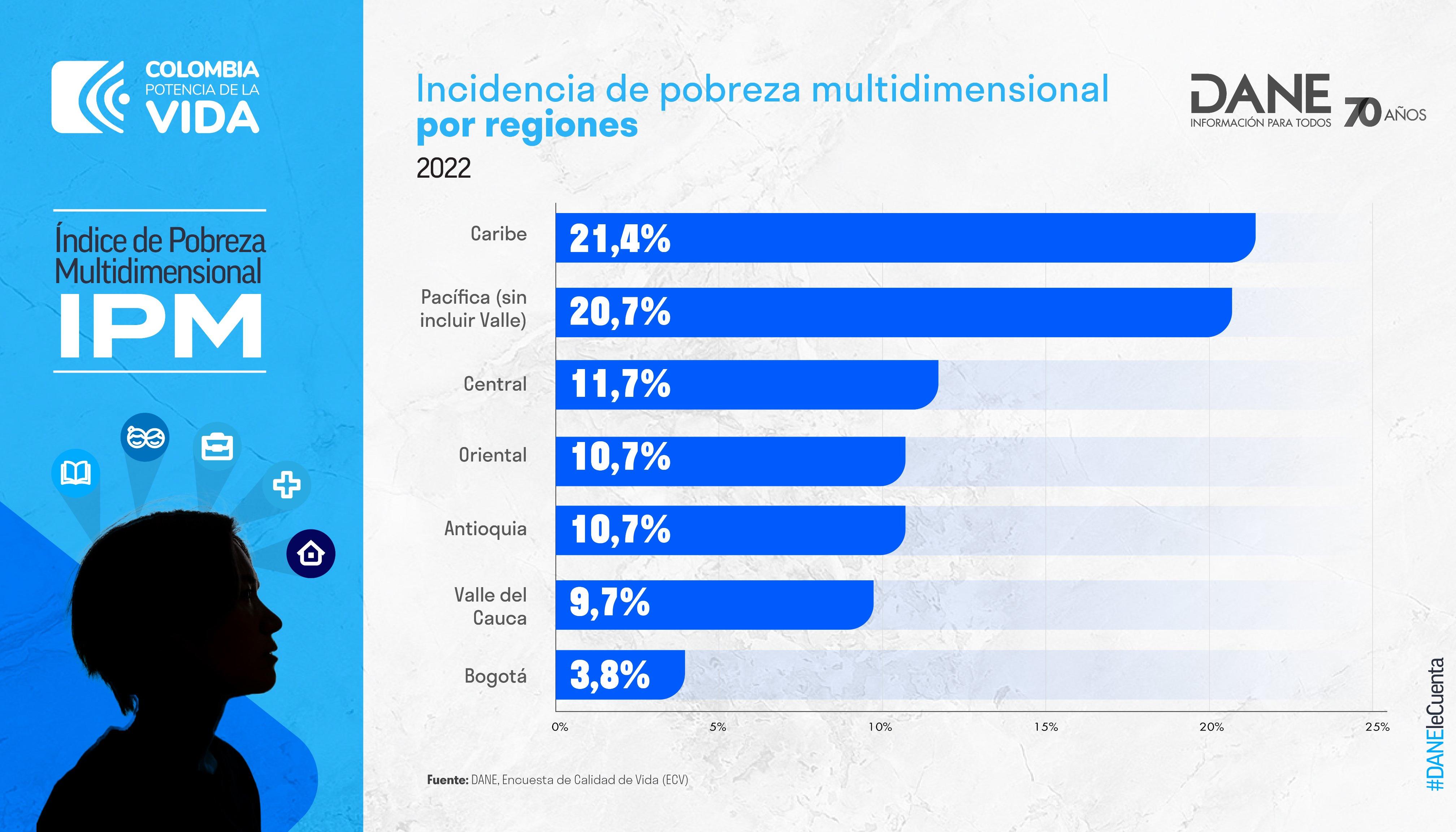 Colombia tuvo una IPM del 12,9 %.