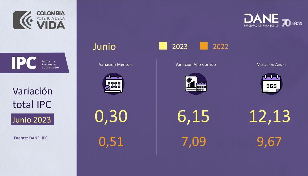 Cuadro del IPC en junio de 2023