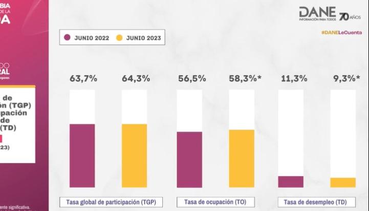 Tasa de desempleo en junio 2023.