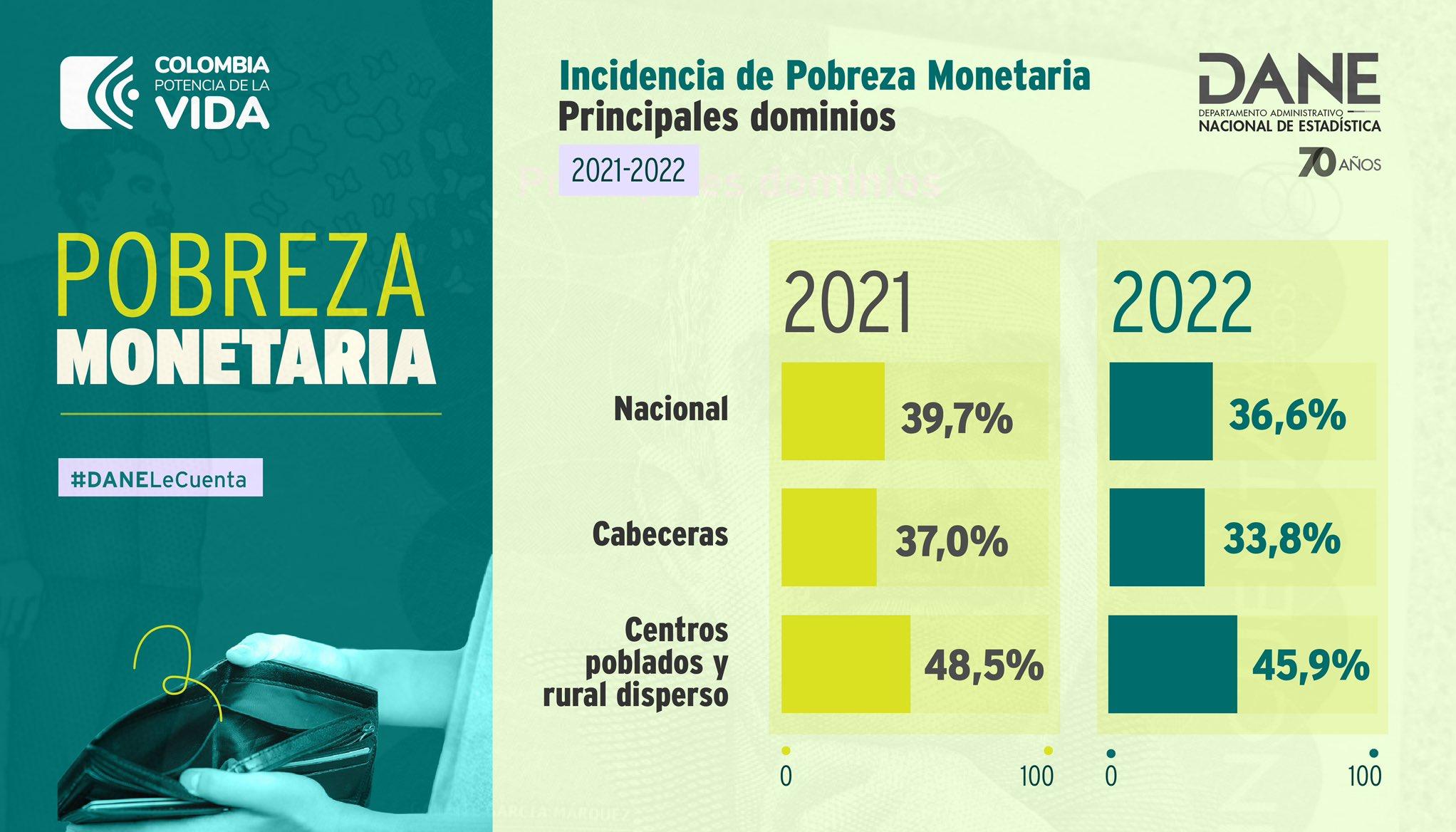 Gráfica de índices presentados este viernes.