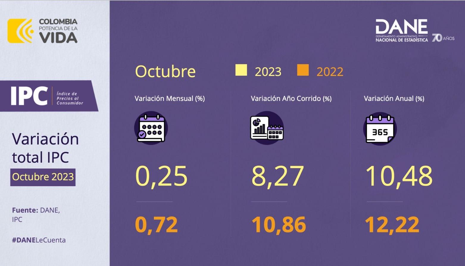 Comparativo de inflación de octubre de 2022 frente a la de 2023