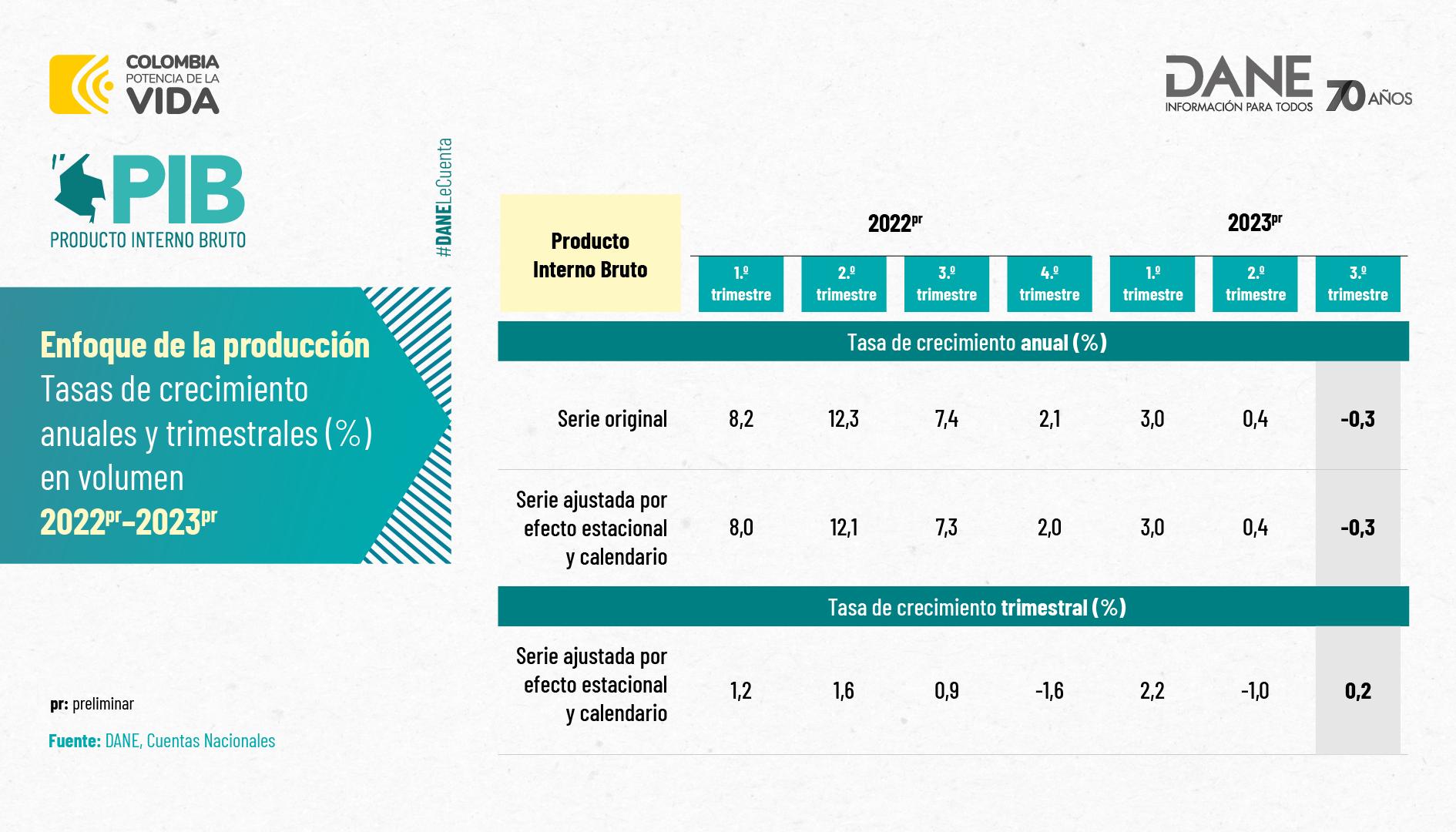 Las cifras del PIB del tercer trimestre del 2023 comparado con igual periodo de 2022