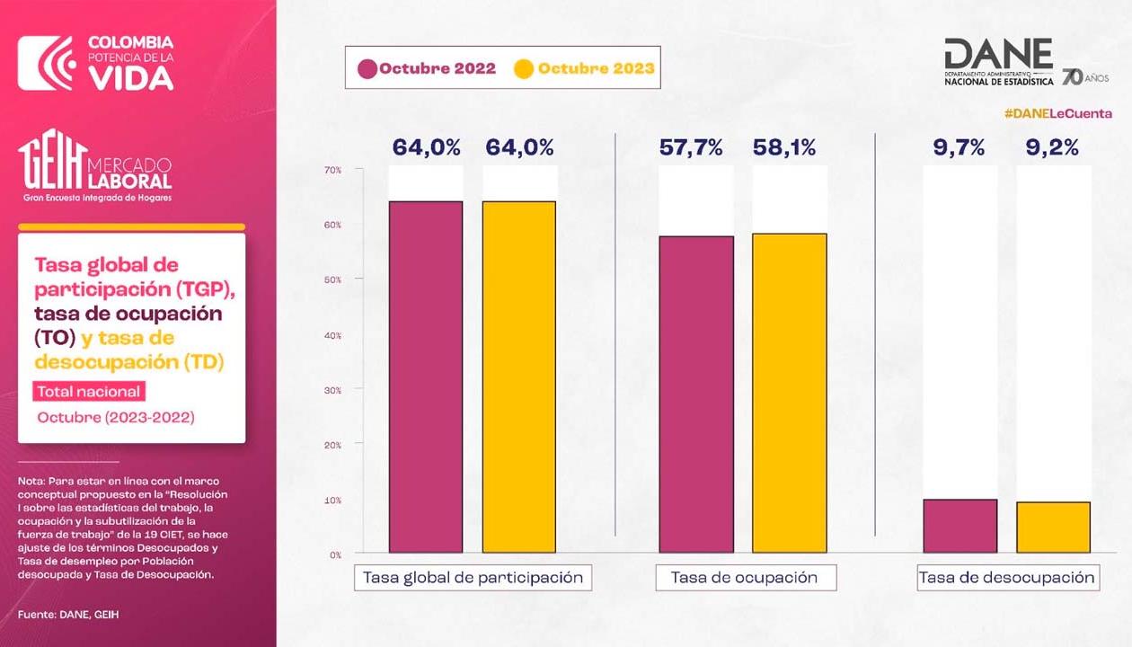 Las cifras de desempleo de octubre de 2023 frente a las del mismo mes en 2022