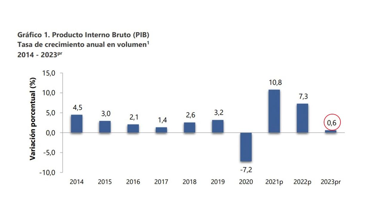 El crecimiento en 2022 había sido del 7,3%.