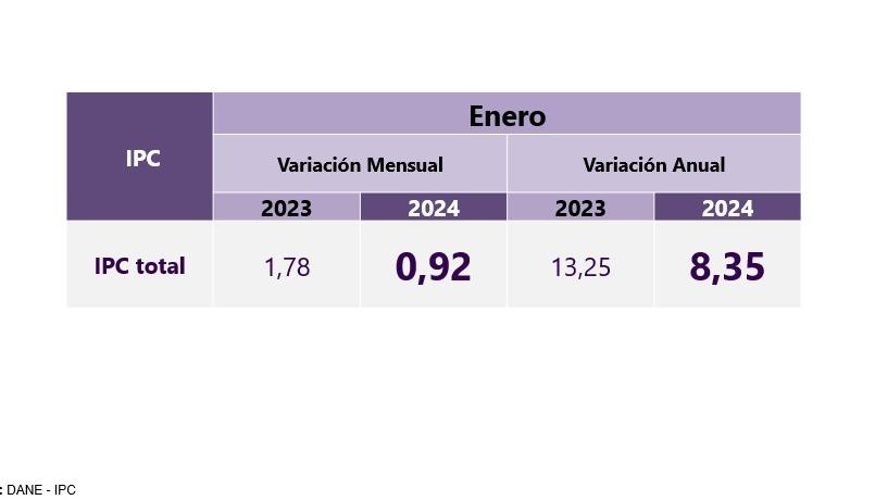 Variación anual IPC a enero de 2024