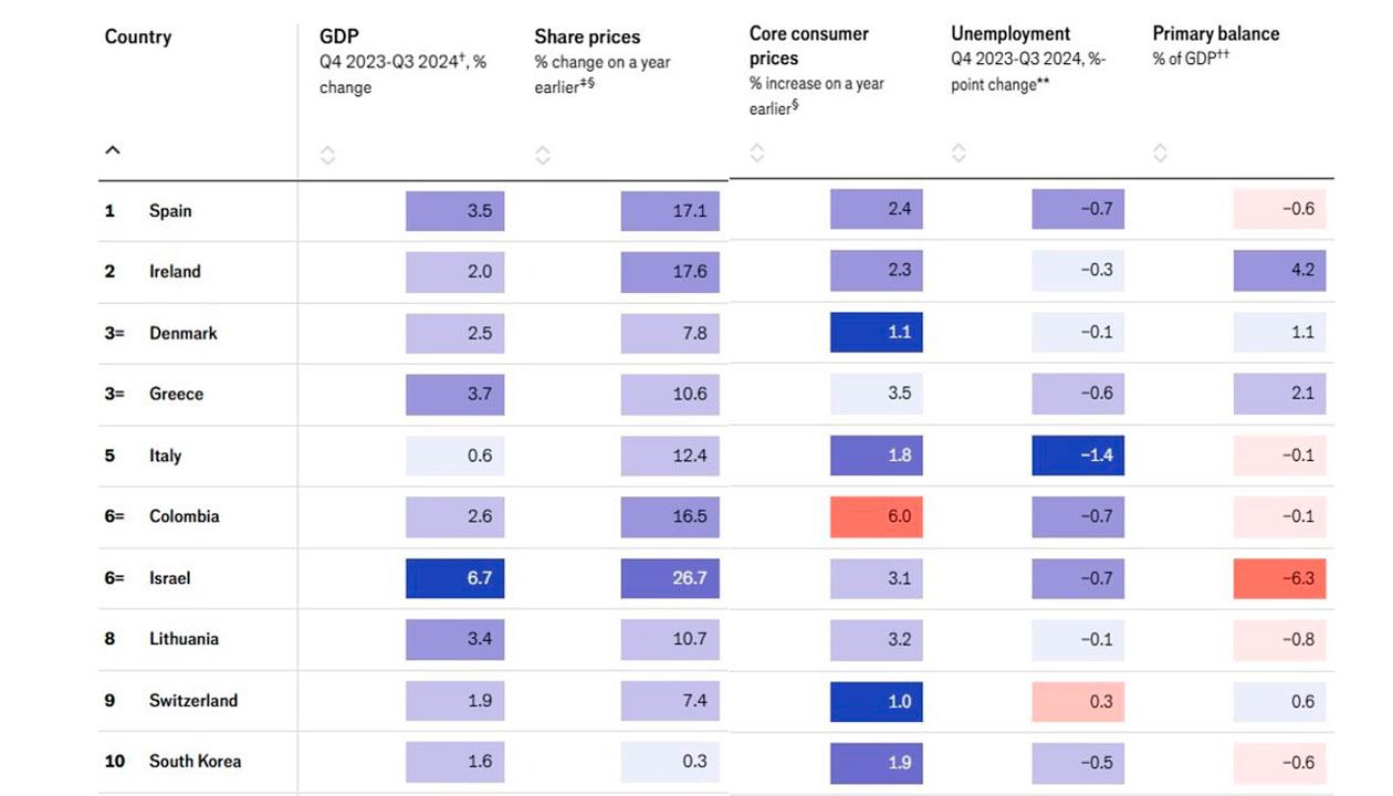 La tabla publicada por The Economist.