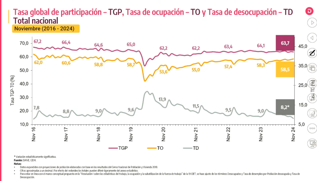 Tasa de desempleo en el país.