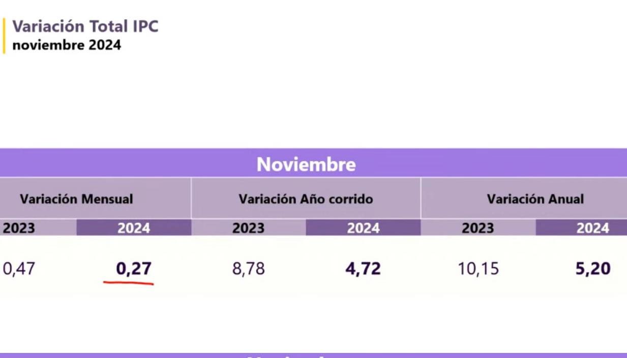 Índice del Precio al Consumidor.