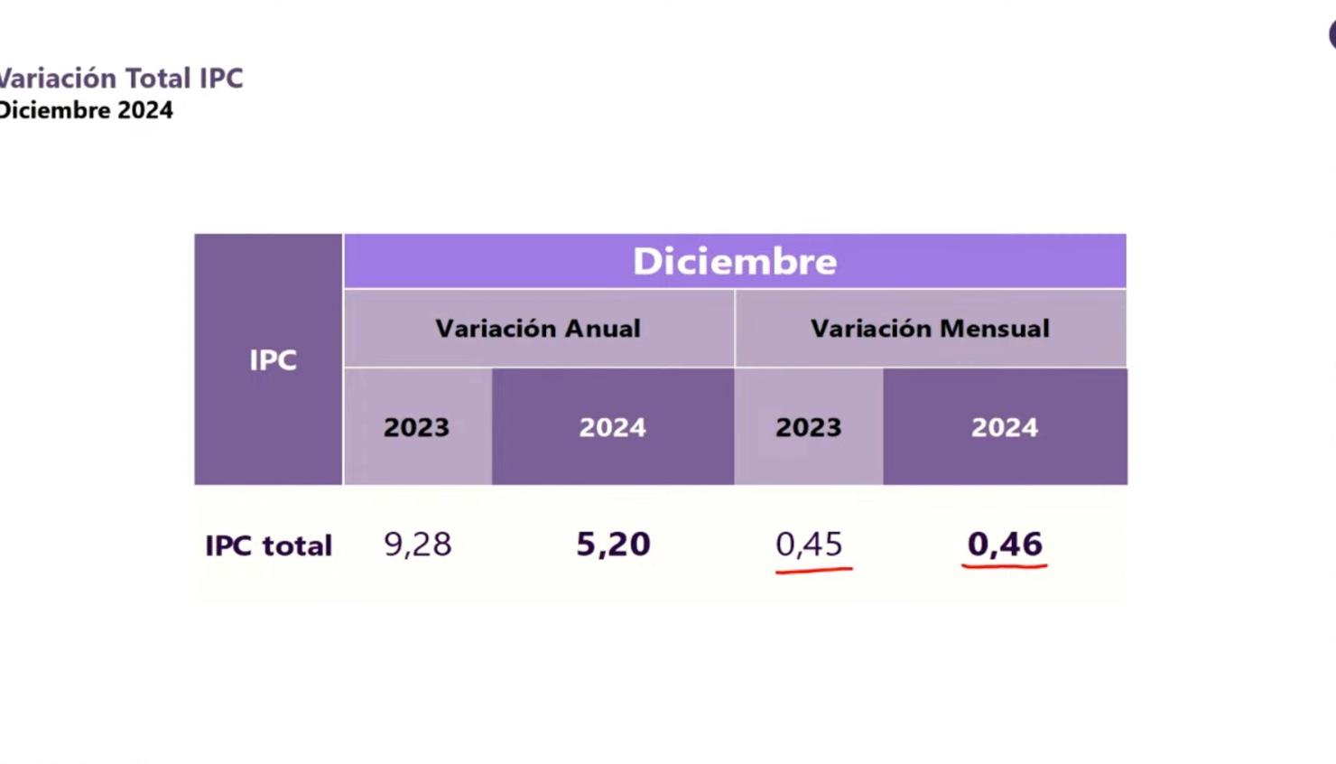 Cifras de inflación.