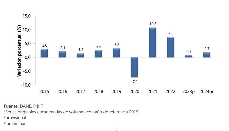 Estadísticas del Dane.