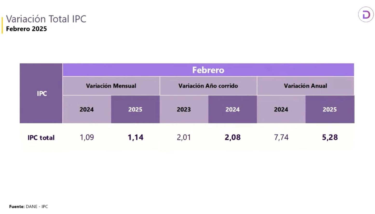 Datos de la inflación.