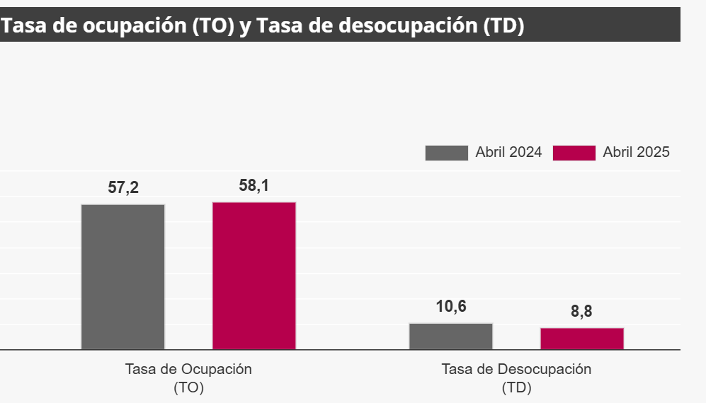 Reporte del Dane en abril de 2025.