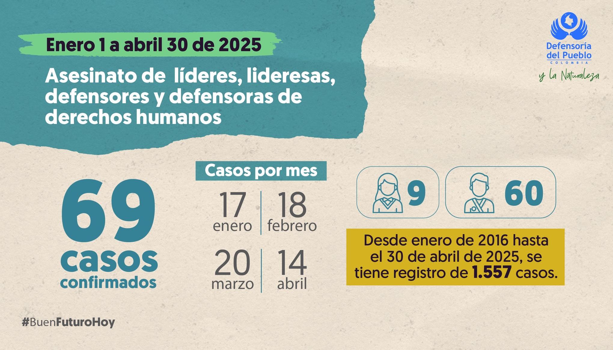 Reporte de la Defensoría del Pueblo.