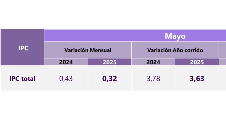 Inflación en mayo.