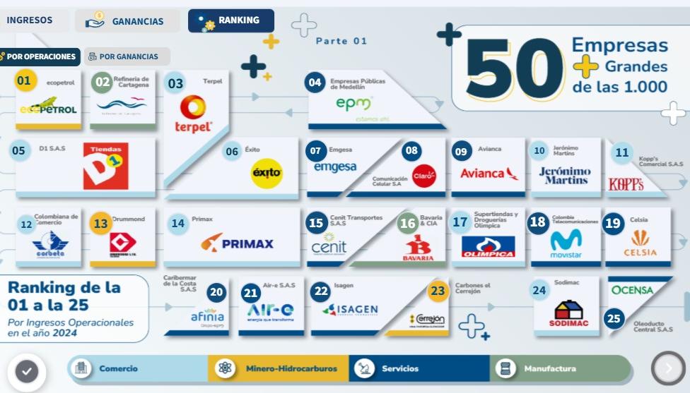 Ranking de 50 empresas con mayores ganancias operativas. 