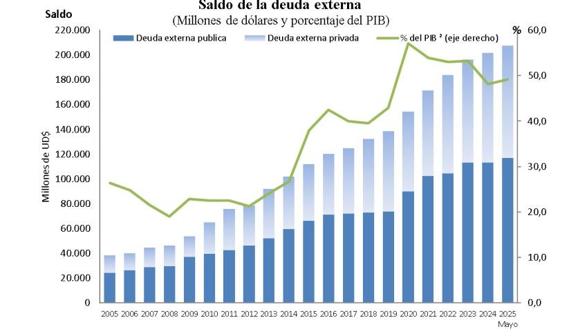 Cifra de la deuda externa.