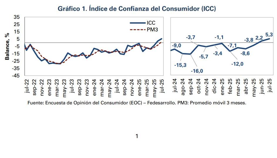 Índice de Confianza del Consumidor.