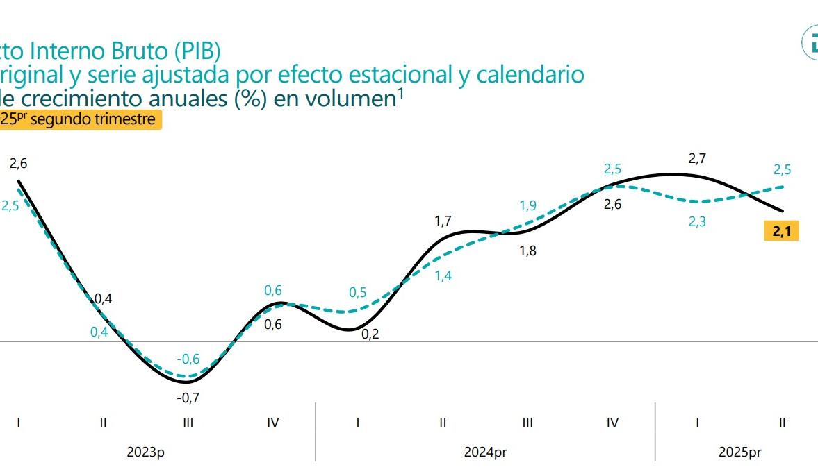 Balance de la economía nacional.