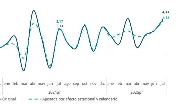Indicador de Seguimiento a la Economía.