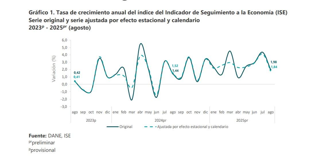 Índice al Seguimiento a la Economía.