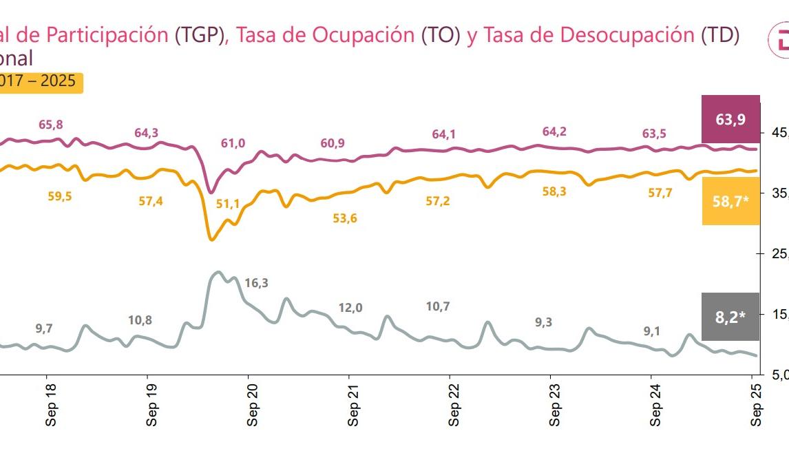 Tasa de desocupación.