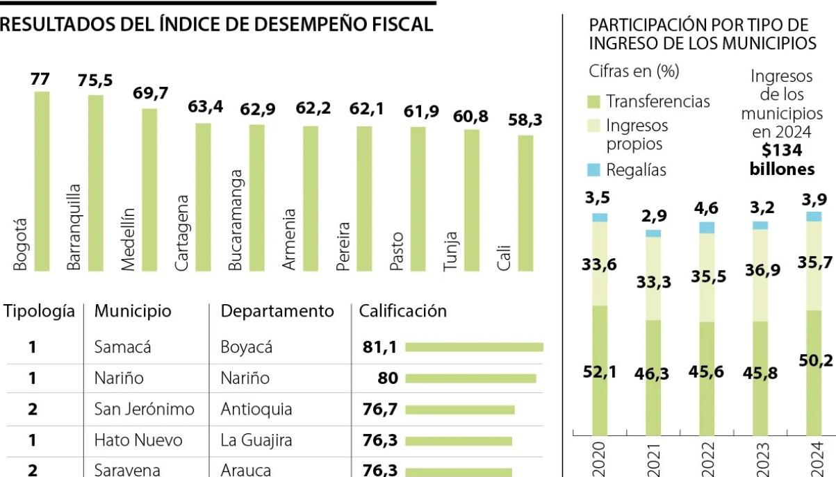 Imagen del Índice de Desempeño Fiscal.