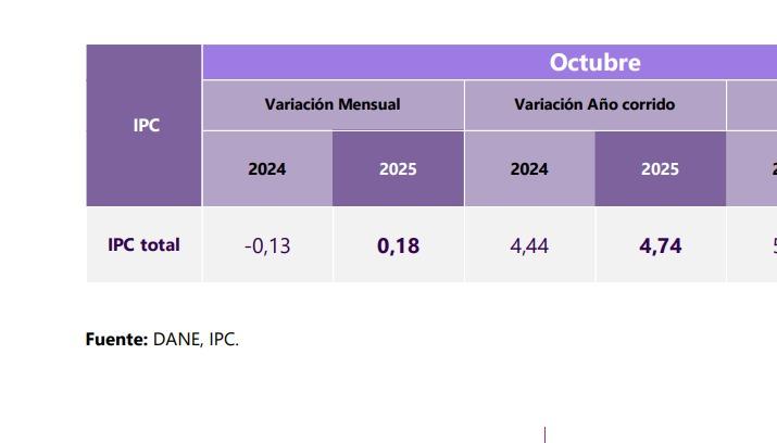 Inflación en octubre.