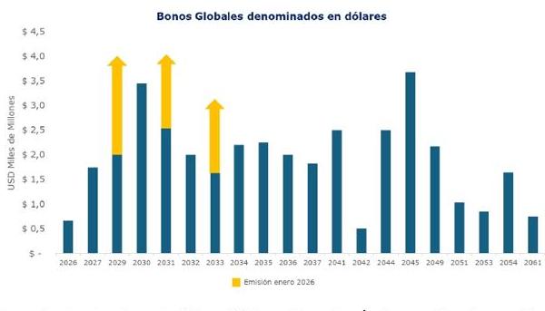 Bonos Globales  emitidos por el Ministerio de Hacienda